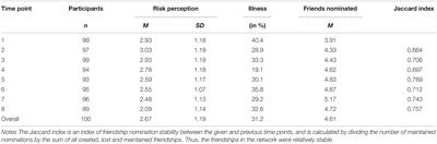 Contagious Health Risk and Precautionary Social Distancing